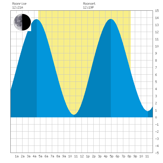 Cutler tide chart for Wednesday, June 18, 2025