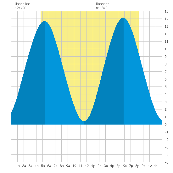 Cutler tide chart for Thursday, June 19, 2025