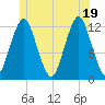 Cutler tide chart for Thursday, June 19, 2025