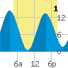 Cutler tide chart for Sunday, June 1, 2025