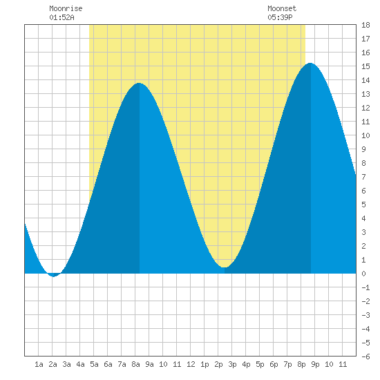 Cutler tide chart for Sunday, June 22, 2025