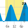 Cutler tide chart for Monday, June 23, 2025