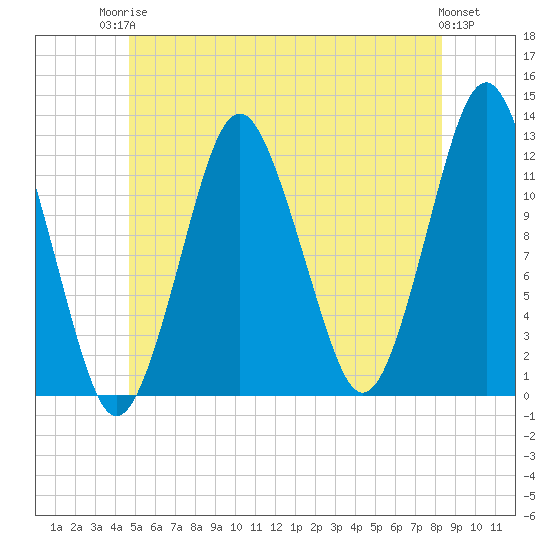 Cutler tide chart for Tuesday, June 24, 2025