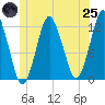 Cutler tide chart for Wednesday, June 25, 2025