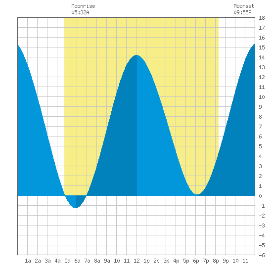 Cutler tide chart for Thursday, June 26, 2025