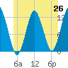 Cutler tide chart for Thursday, June 26, 2025