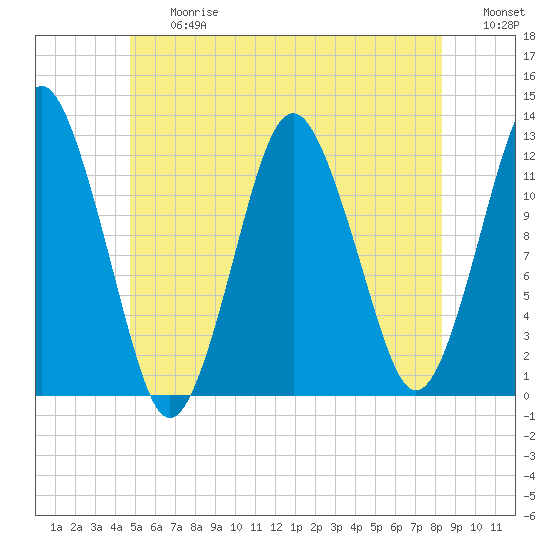 Cutler tide chart for Friday, June 27, 2025