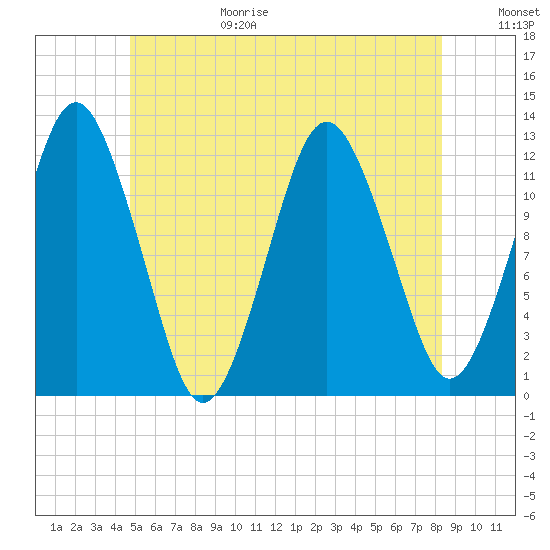 Cutler tide chart for Sunday, June 29, 2025