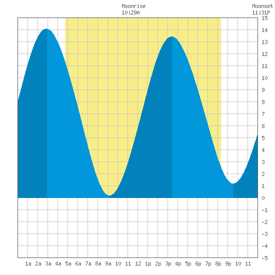 Cutler tide chart for Monday, June 30, 2025