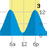 Cutler tide chart for Tuesday, June 3, 2025