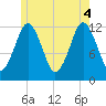 Cutler tide chart for Wednesday, June 4, 2025
