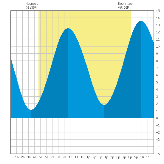 Cutler tide chart for Sunday, June 8, 2025