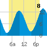 Cutler tide chart for Sunday, June 8, 2025