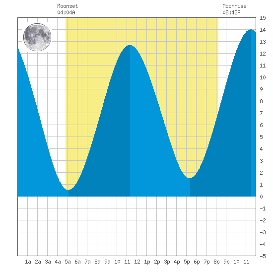 Cutler tide chart for Thursday, July 10, 2025