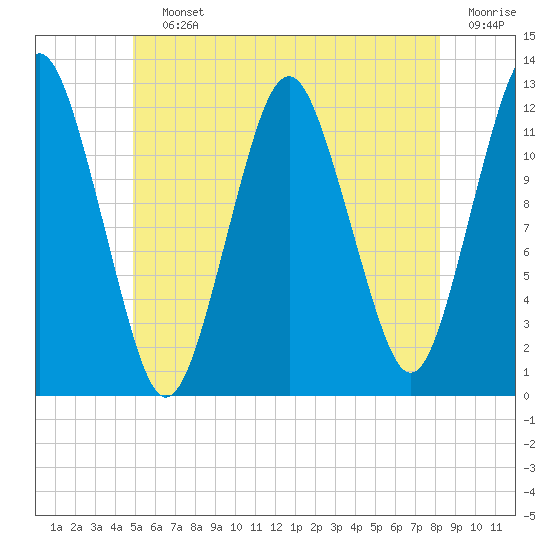 Cutler tide chart for Saturday, July 12, 2025
