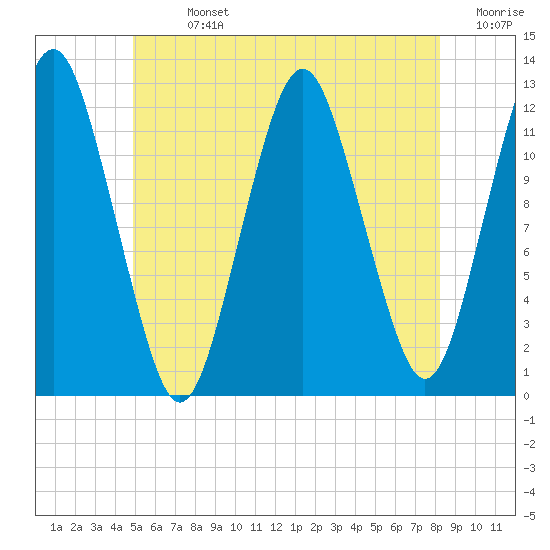Cutler tide chart for Sunday, July 13, 2025
