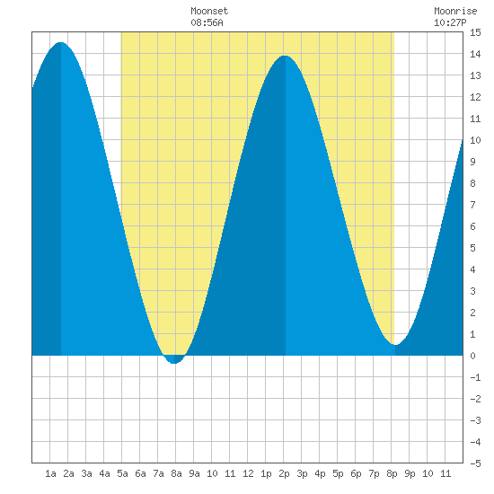 Cutler tide chart for Monday, July 14, 2025