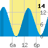 Cutler tide chart for Monday, July 14, 2025