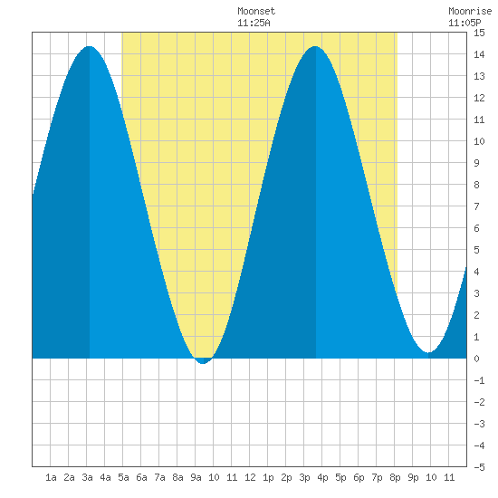 Cutler tide chart for Wednesday, July 16, 2025