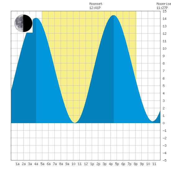 Cutler tide chart for Thursday, July 17, 2025
