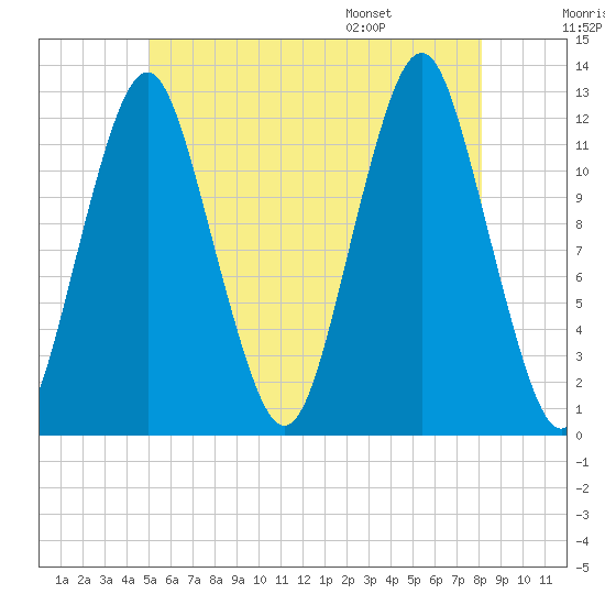 Cutler tide chart for Friday, July 18, 2025