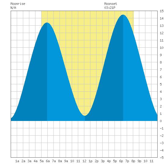 Cutler tide chart for Saturday, July 19, 2025