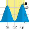 Cutler tide chart for Saturday, July 19, 2025