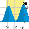 Cutler tide chart for Sunday, July 20, 2025