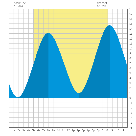 Cutler tide chart for Monday, July 21, 2025