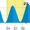 Cutler tide chart for Wednesday, July 23, 2025