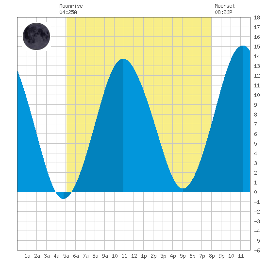 Cutler tide chart for Thursday, July 24, 2025