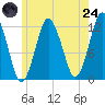 Cutler tide chart for Thursday, July 24, 2025
