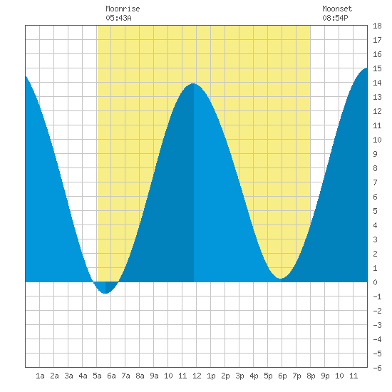 Cutler tide chart for Friday, July 25, 2025