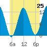 Cutler tide chart for Friday, July 25, 2025