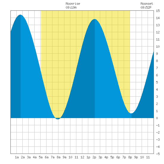 Cutler tide chart for Monday, July 28, 2025