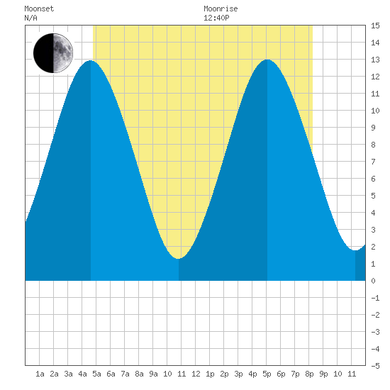 Cutler tide chart for Wednesday, July 2, 2025
