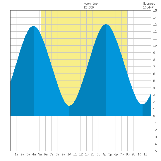 Cutler tide chart for Thursday, July 31, 2025