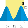 Cutler tide chart for Thursday, July 3, 2025