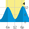 Cutler tide chart for Friday, July 4, 2025