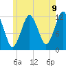 Cutler tide chart for Wednesday, July 9, 2025