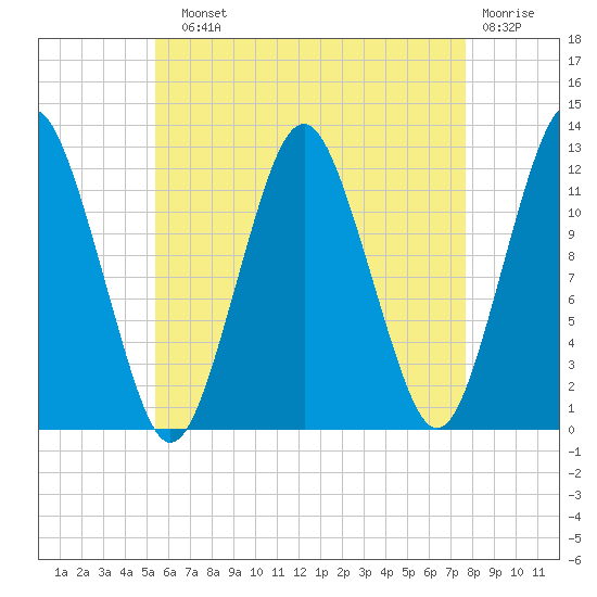 Cutler tide chart for Sunday, August 10, 2025