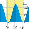 Cutler tide chart for Monday, August 11, 2025