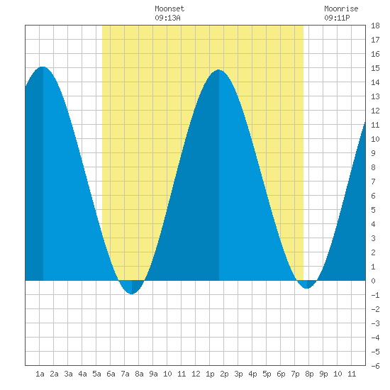 Cutler tide chart for Tuesday, August 12, 2025