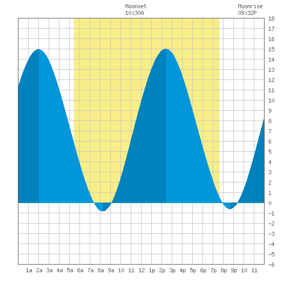 Cutler tide chart for Wednesday, August 13, 2025