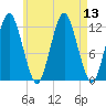 Cutler tide chart for Wednesday, August 13, 2025