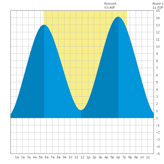 Cutler tide chart for Sunday, August 17, 2025