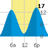 Cutler tide chart for Sunday, August 17, 2025
