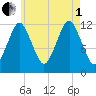 Cutler tide chart for Friday, August 1, 2025