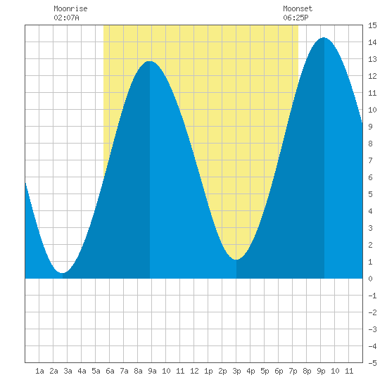 Cutler tide chart for Wednesday, August 20, 2025