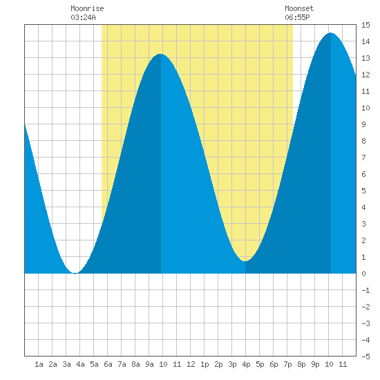 Cutler tide chart for Thursday, August 21, 2025